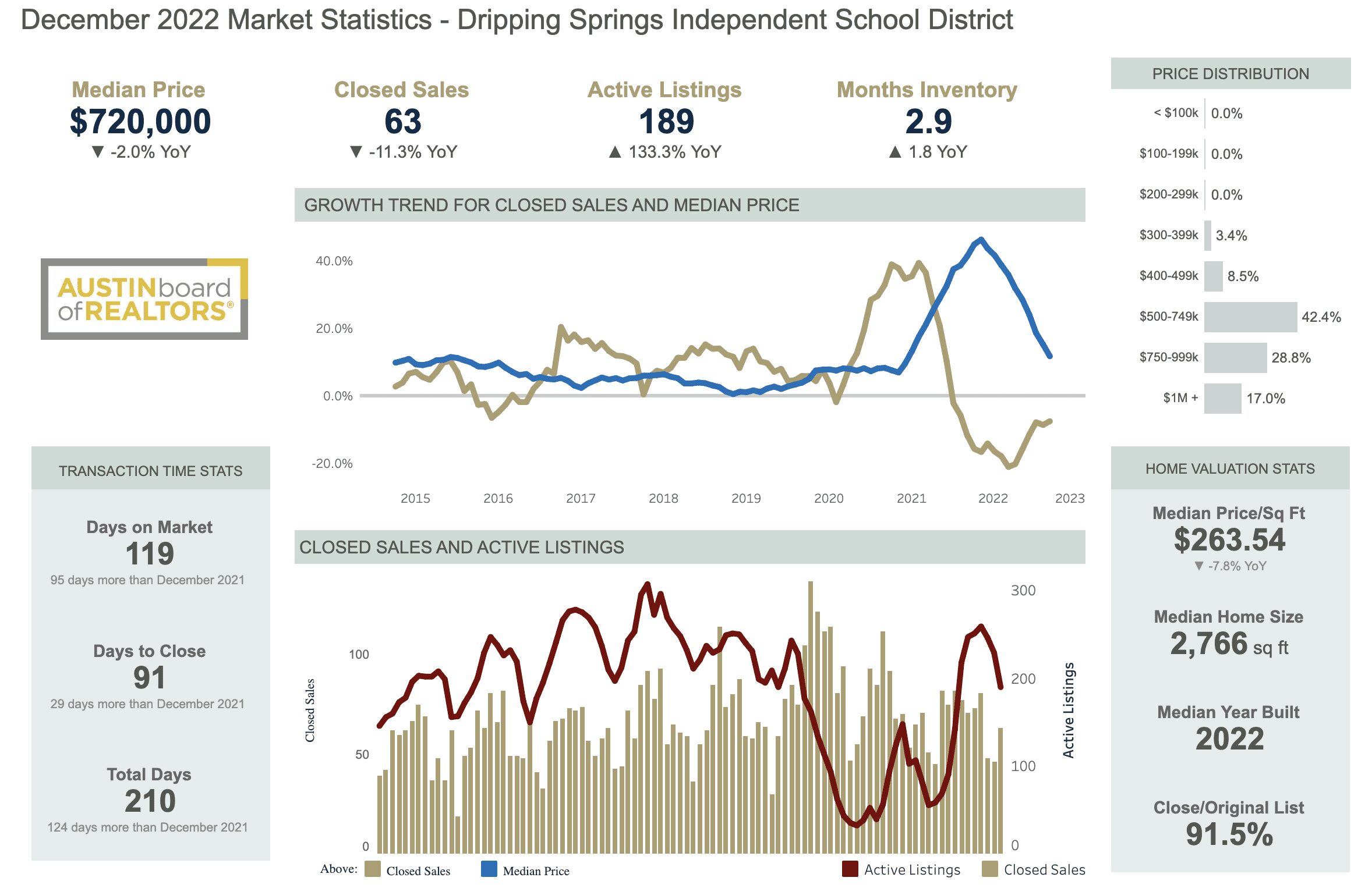 Dripping Springs Real Estate Agent stats for the month of December 2022