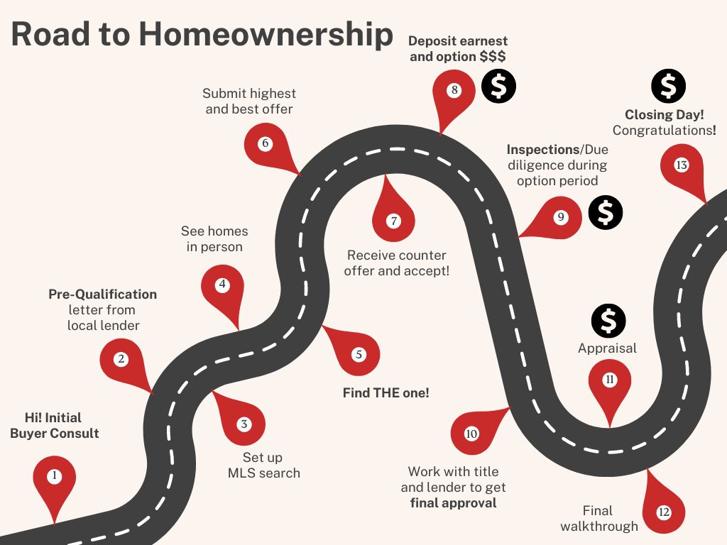 Roadmap to homeownership flowchart for Lauren Clark, a Dripping Springs Realtor with Magnolia Realty Austin Hill Country