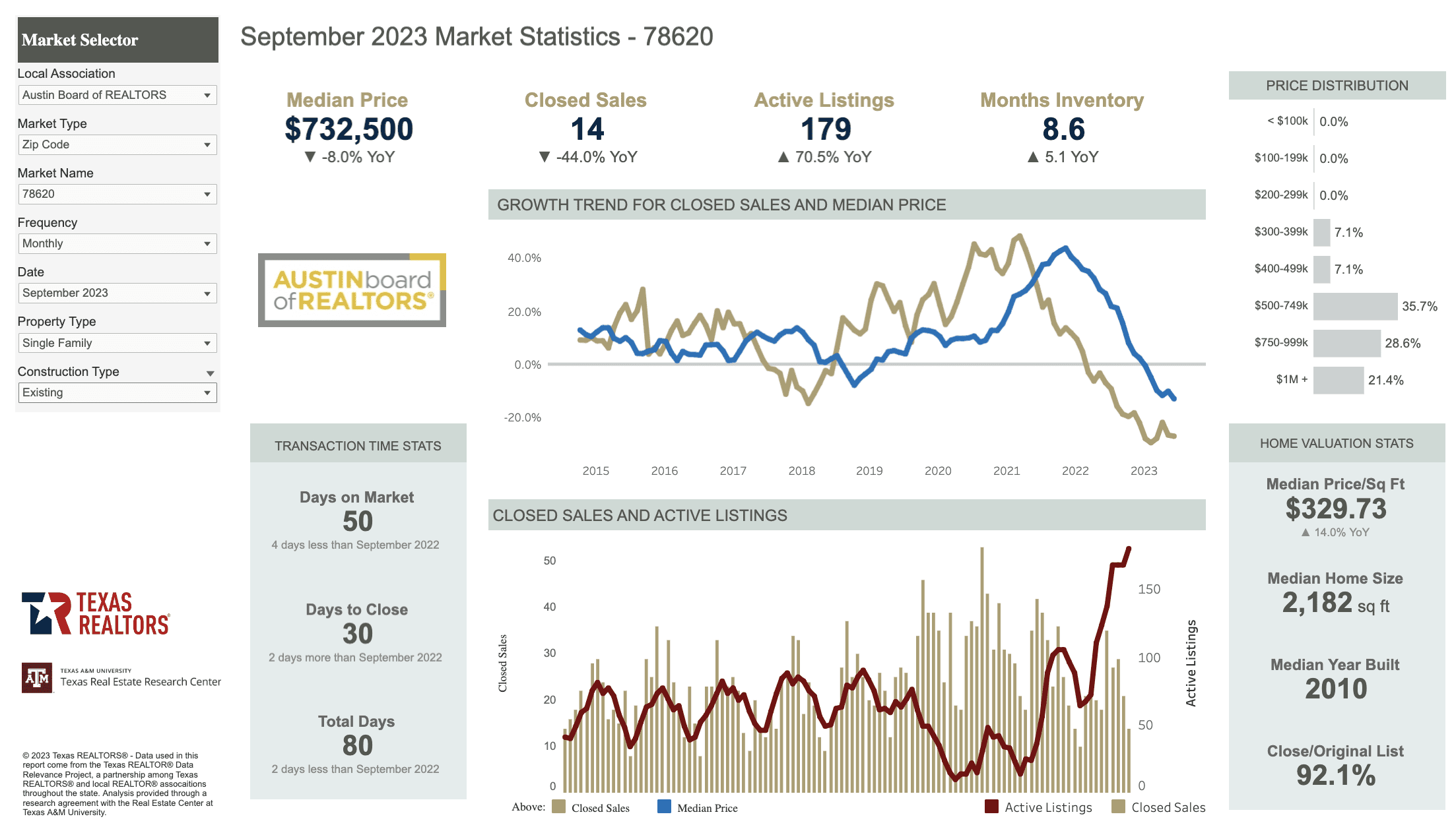 Dripping Springs Real Estate Market Update October 2023