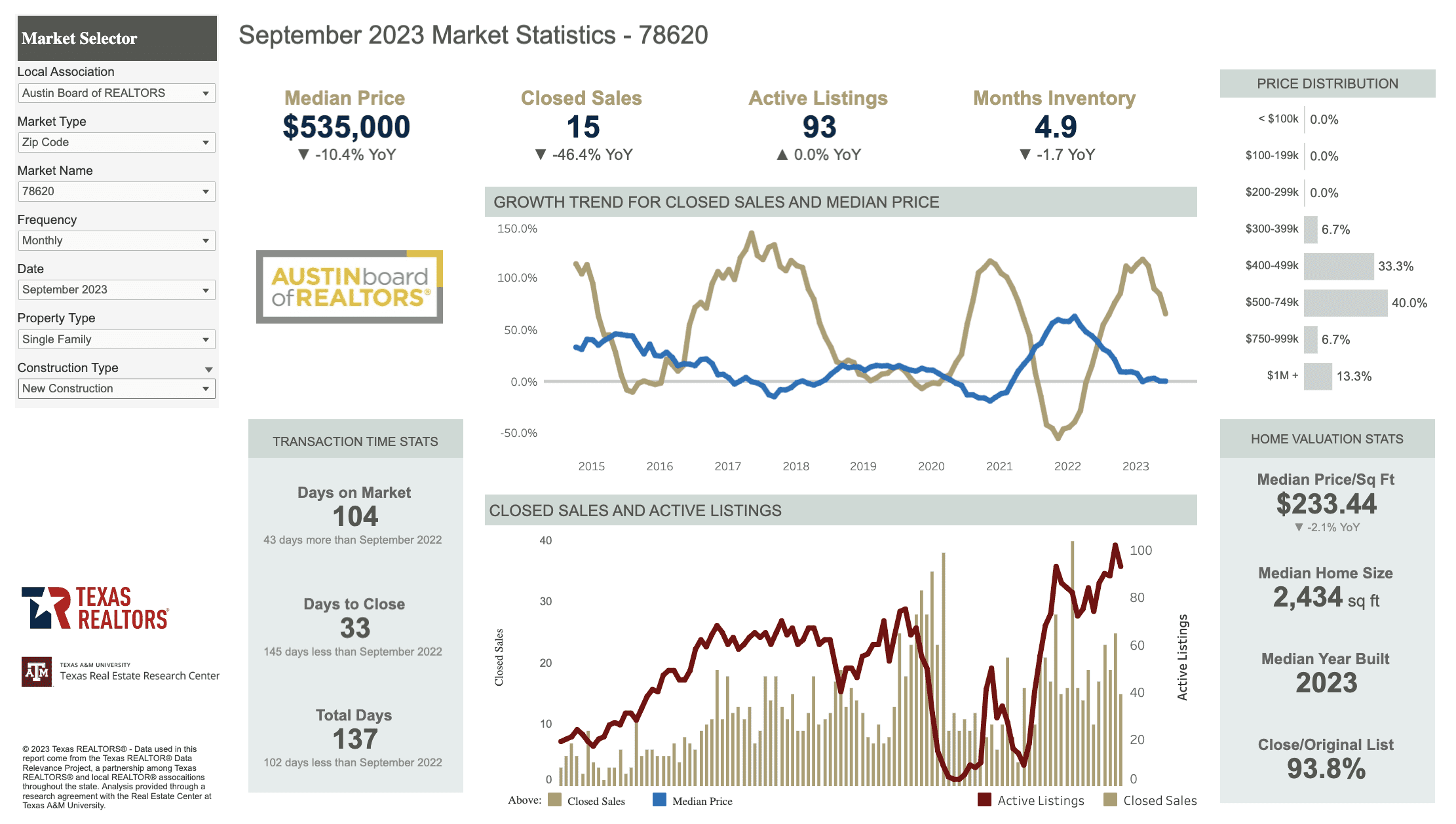 Dripping Springs Real Estate Market Update October 2023