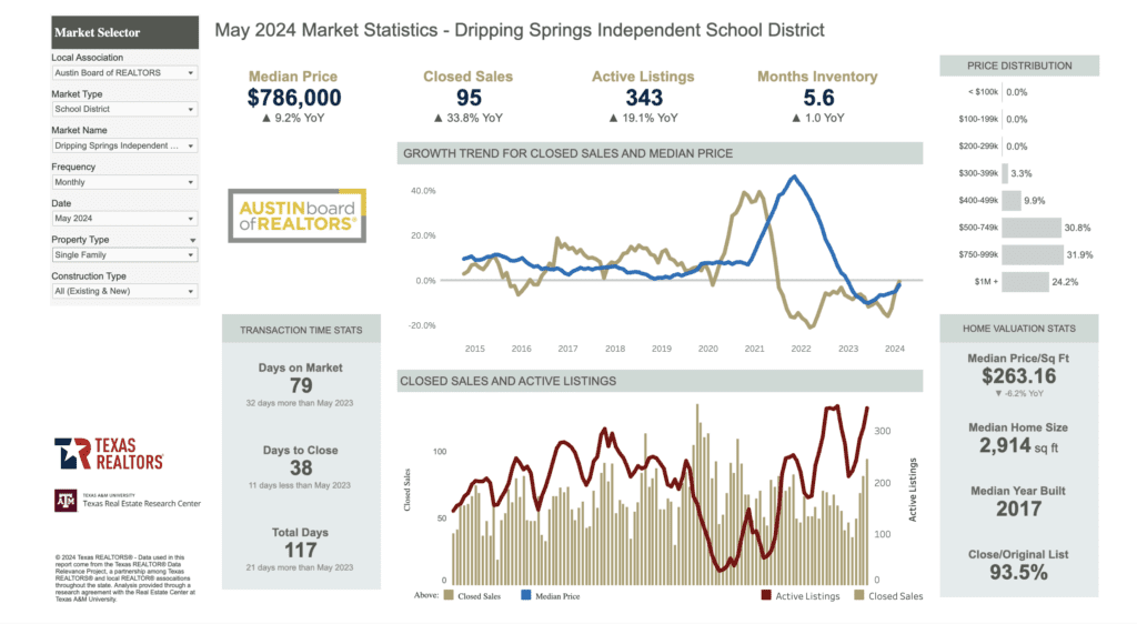 Dripping Springs Real Estate market update 2024